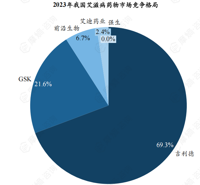 2023年我国艾滋病药物市场竞争格局