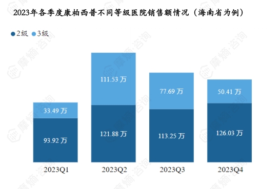 2023年各季度康柏西普不同等级医院销售额情况（海南省为例）