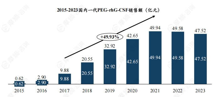 2015-2023国内一代PEG-rhG-CSF销售额（亿元）