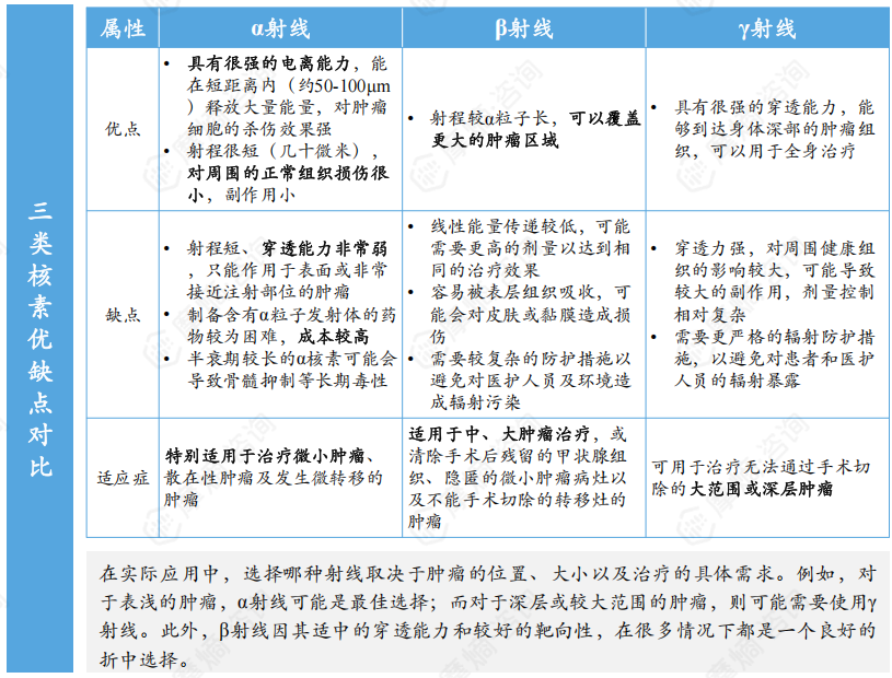 三类核素优缺点对比