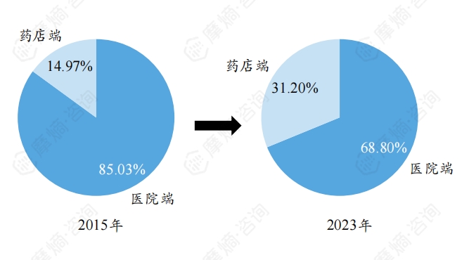 ARB类降压药医院端/药店端销售额占比