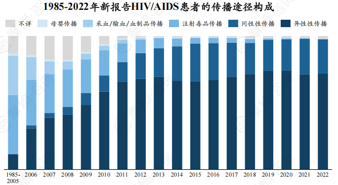 1985-2022年新报告HIV/AIDS患者的传播途径构成