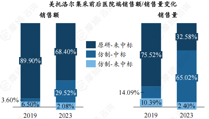 美托洛尔集采前后医院端销售额/销售量变化