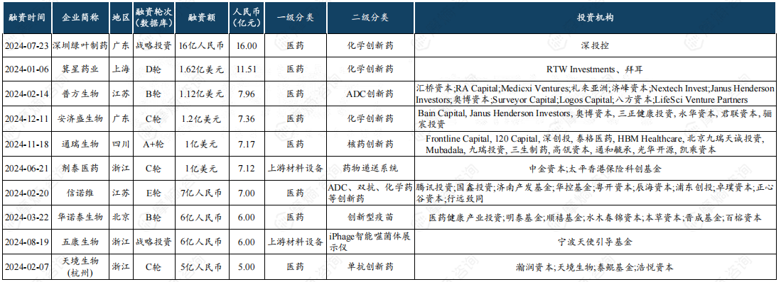 企业融资额排行榜TOP10