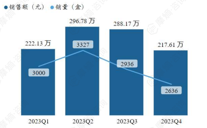 索拉非尼2023年各季度销售额与销量（重庆市为例）