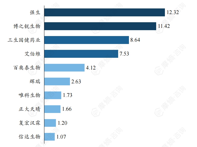 2023年TNF抑制剂TOP10企业销售额（亿元）