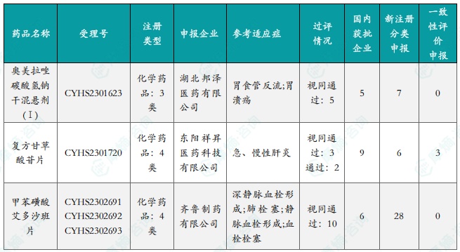 本周过评/视同过评达 5 家企业品种