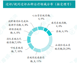 过评/视同过评品种治疗领域分布（按受理号）