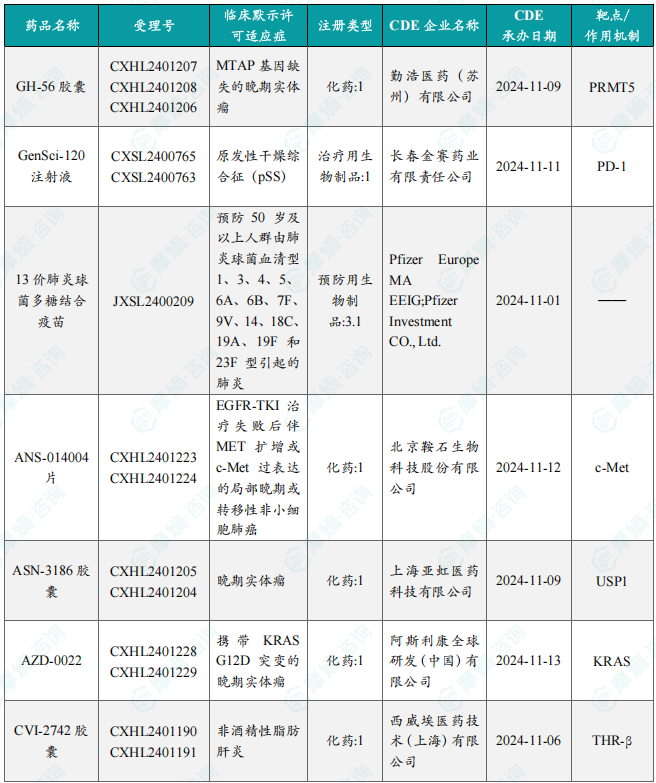 本周获批临床创新药/改良型新药信息速览（部分）