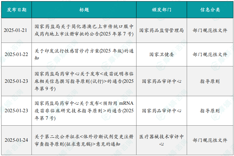 本周国内医药大健康行业政策法规速览