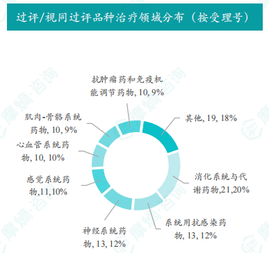 过评/视同过评品种治疗领域分布（按受理号）