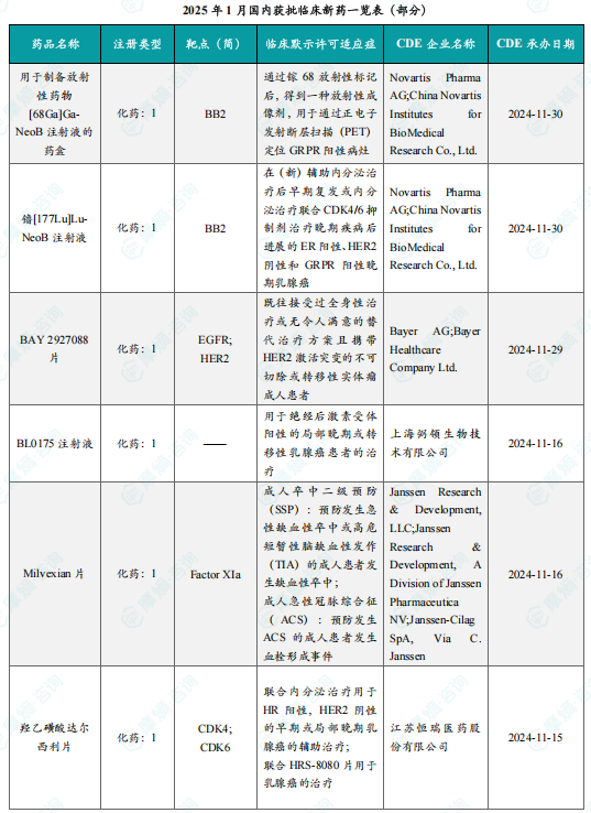 2025 年 1 月国内获批临床新药一览表（部分）