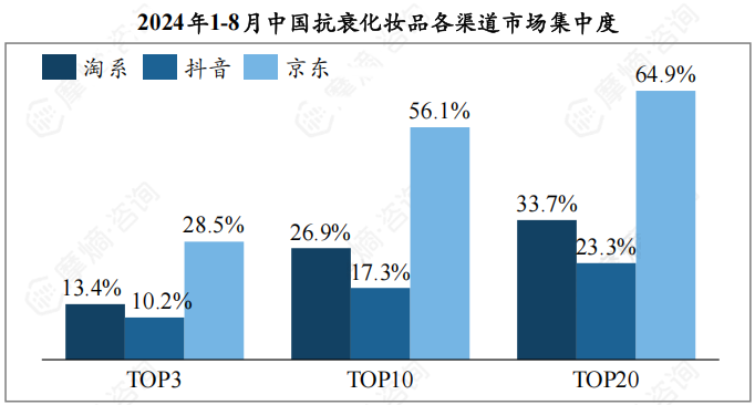 2024年1-8月中国抗衰化妆品各渠道市场集中度