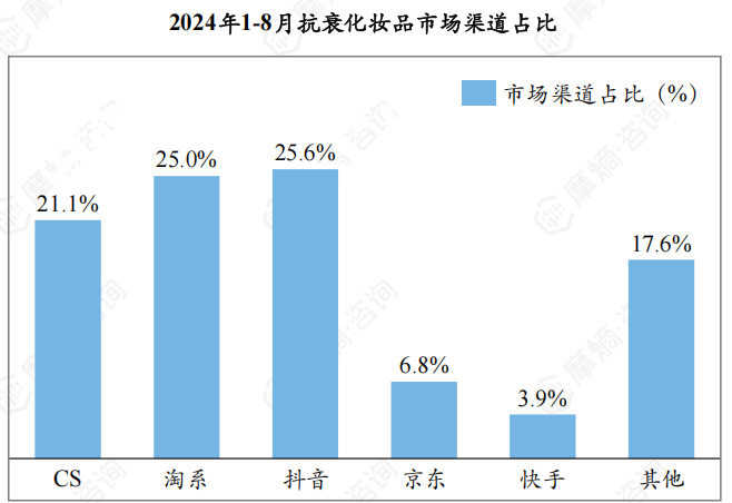 2024年1-8月抗衰化妆品市场渠道占比