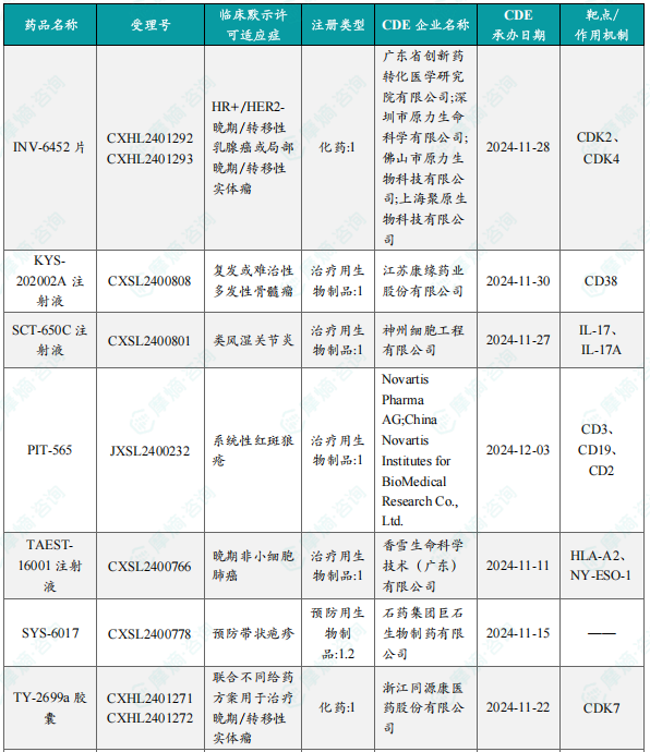 本周部分获批临床创新药/改良型新药信息速览（不含补充申请）