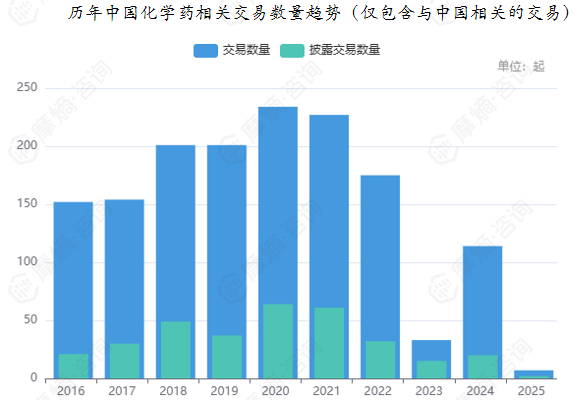 历年中国化学药相关交易数量趋势（仅包含与中国相关的交易）