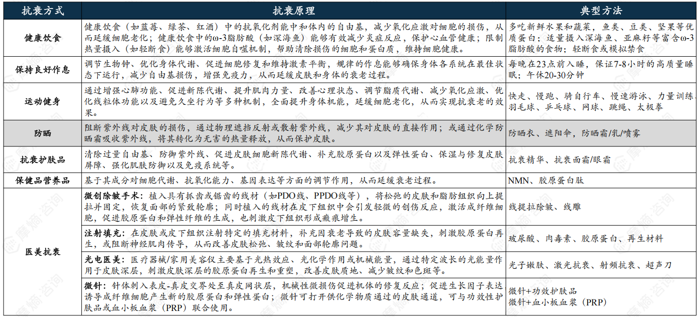 各类抗衰方式作用原理与典型方法