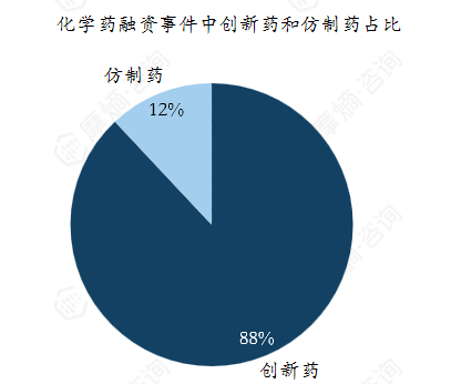 2024年化学药融资事件中创新药和仿制药占比