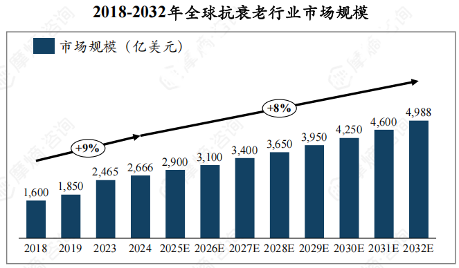 2018-2032年全球抗衰老行业市场规模