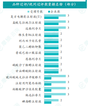 品种过评/视同过评数量排名榜（部分）