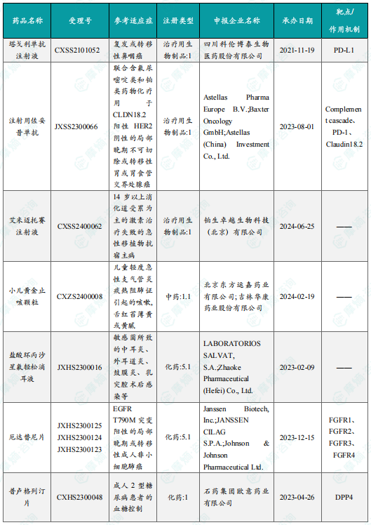 2025 年 1 月国内获批上市的新药（部分）