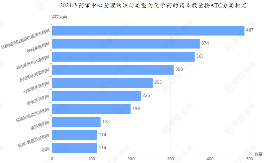 2024年药审中心受理的注册类型为化学药的药品数量按ATC分类排名