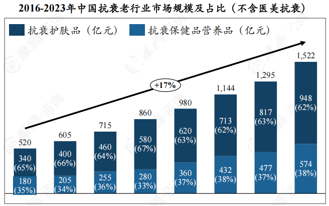 2016-2023年中国抗衰老行业市场规模及占比（不含医美抗衰）