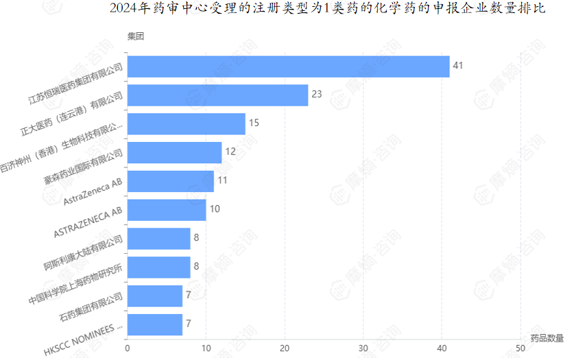 2024年药审中心受理的注册类型为1类药的化学药的申报企业数量排比