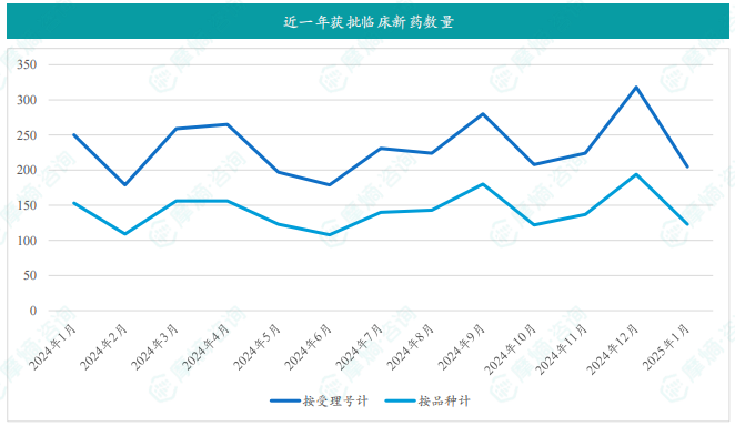 近一年获批临床新药数量