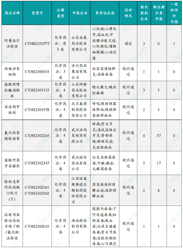 本周首次过评/视同过评品种（部分）