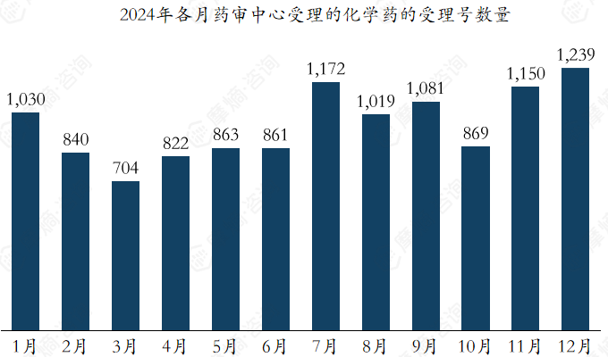 2024年各月药审中心受理的化学药的受理号数量