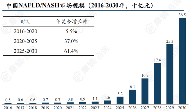 中国NAFLD/NASH市场规模(2016-2030年，十亿元)