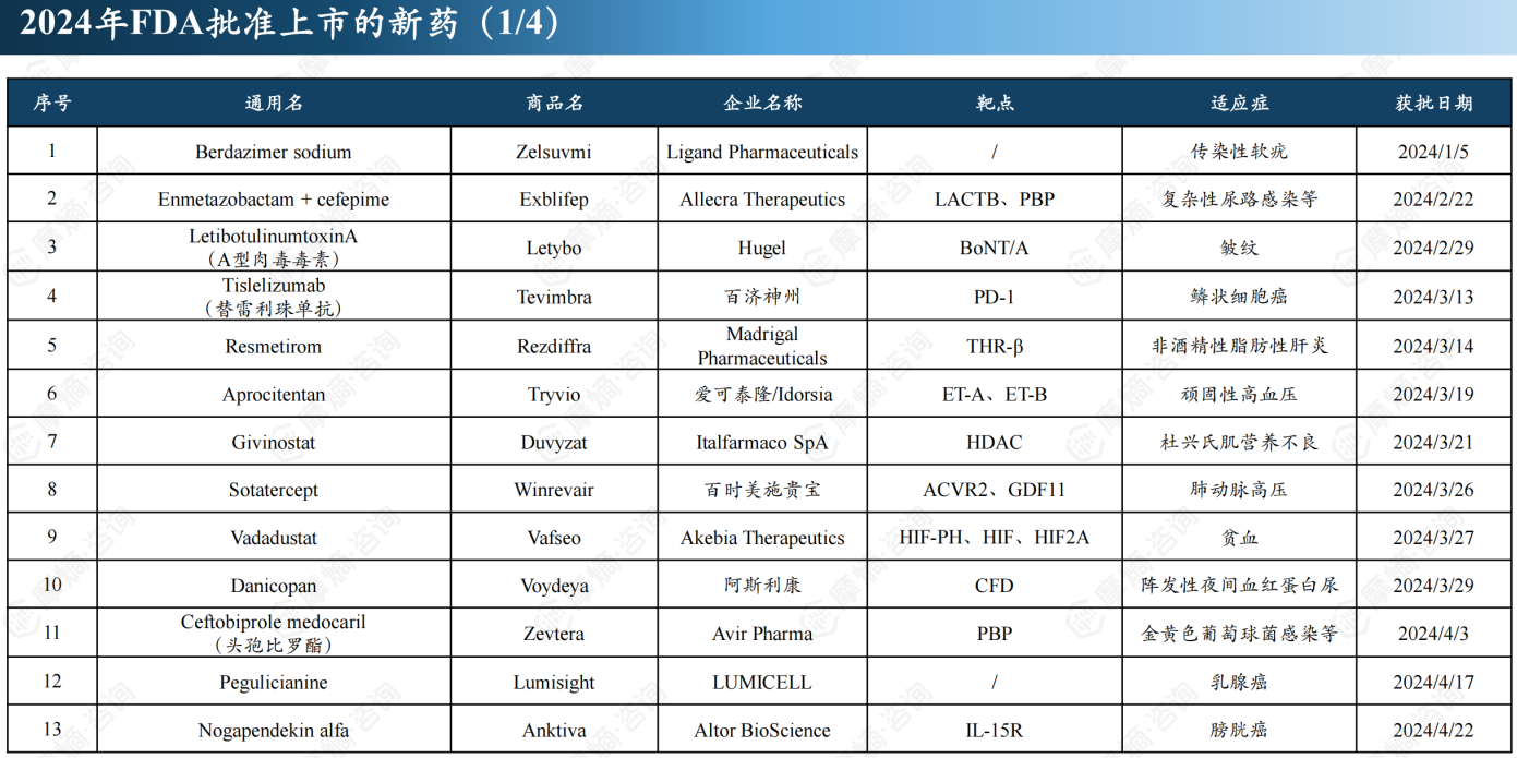 2024年FDA批准上市的新药(部分)