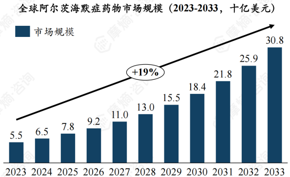 全球阿尔茨海默症药物市场规模(2023-2033，十亿美元)