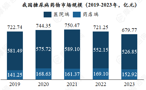 我国糖尿病药物市场规模（2019-2023年，亿元）