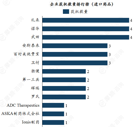 企业获批数量排行榜（进口药品）