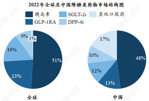 2022年全球及中国降糖类药物市场结构图