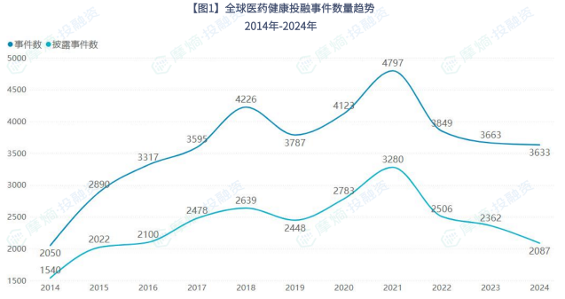 全球医药健康投融事件数量趋势 2014年-2024年