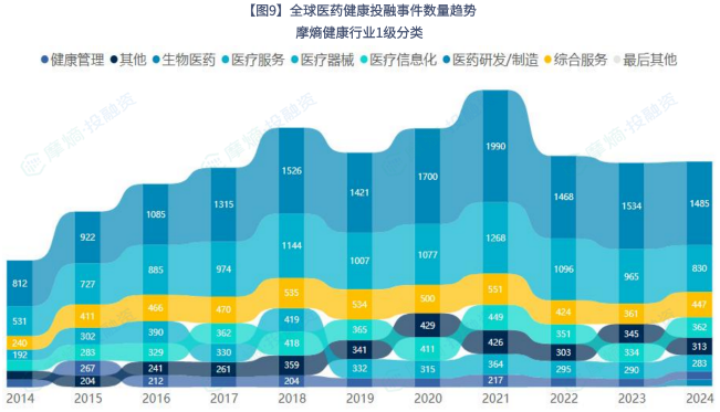 全球医药健康投融事件数量趋势 摩熵健康行业1级分类