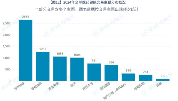 2024年全球医药健康交易主题分布概况