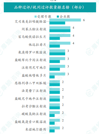 品种过评/视同过评数量排名榜（部分）