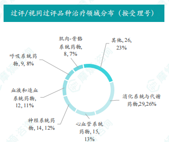 过评/视同过评品种治疗领域分布（按受理号）