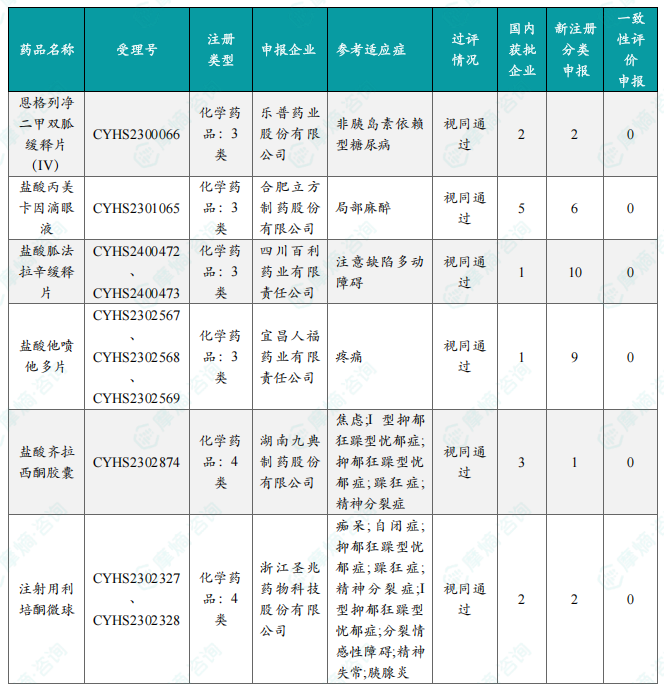 本周首次过评/视同过评品种（部分）