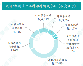 过评/视同过评品种治疗领域分布（按受理号）