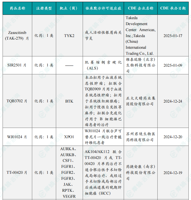 2025 年 2 月国内获批临床新药一览表（部分）