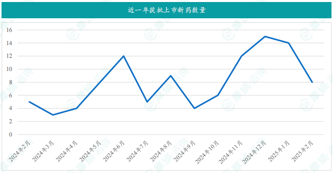 近一年获批上市新药数量