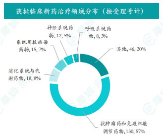 获批临床新药治疗领域分布（按受理号计）