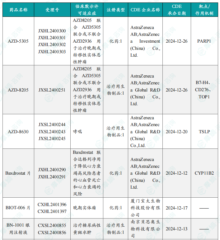 本周获批临床创新药/改良型新药信息速览（部分）