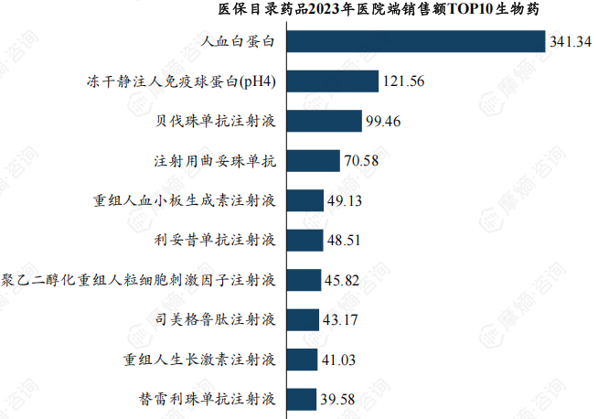 医保目录药品2023年医院端销售额TOP10生物药