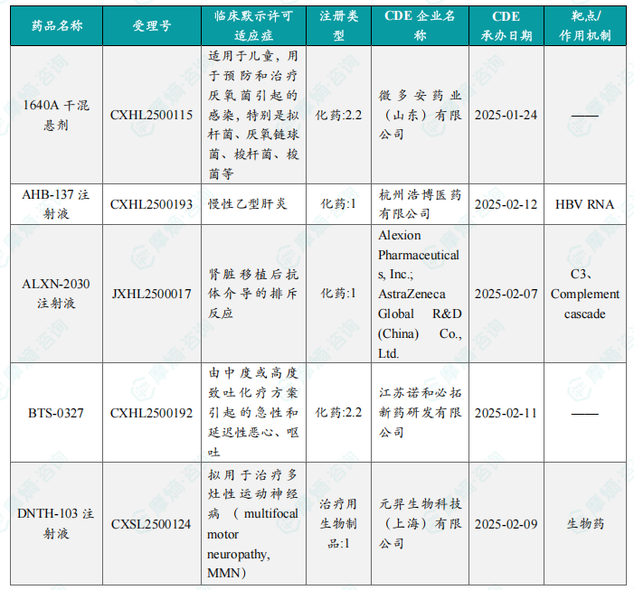 本周获批临床创新药/改良型新药信息速览（部分）